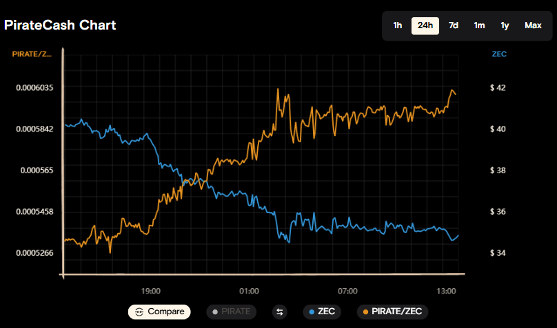 График если включен один из графиков цен криптовалют