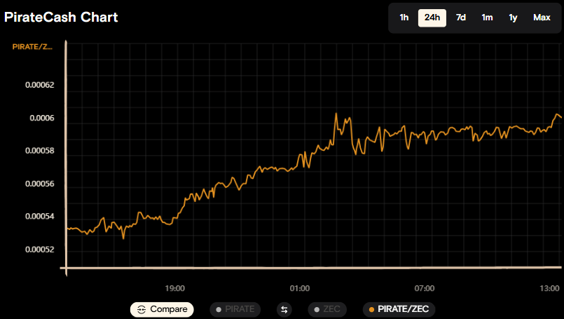 График если включен только график курса